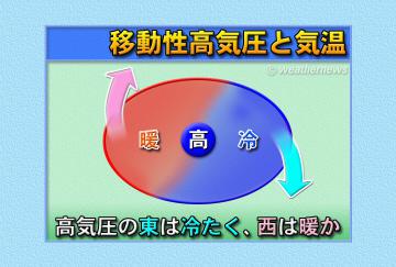 移動性高気圧と気温