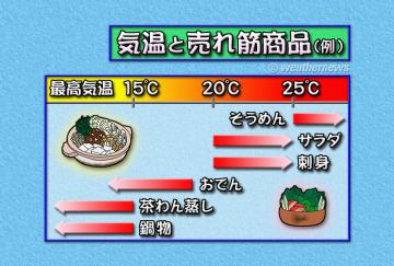 気温と売れ筋商品