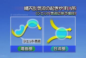 晴天乱気流の起きやすい所