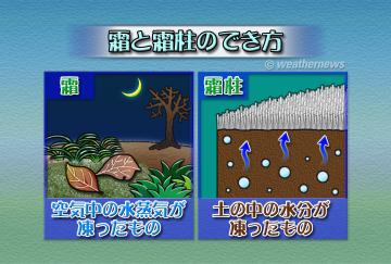 霜と霜柱のでき方