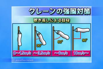 クレーンの強風対策