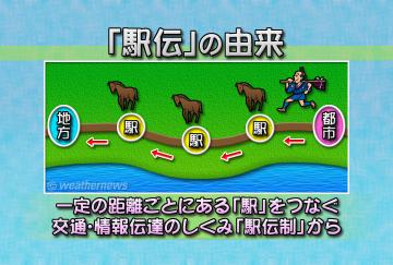 「駅伝」の由来