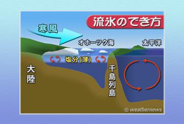 流氷のでき方