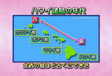 ハワイ諸島の年代