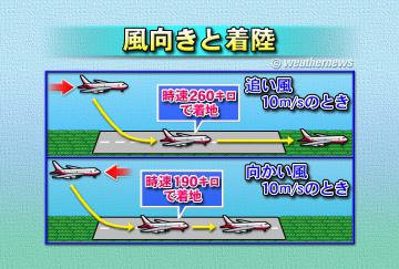 風向きと着陸