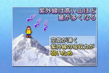 紫外線は高い山ほど量が多くなる