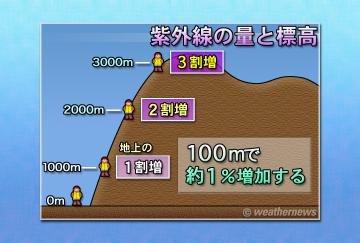 紫外線の量と標高