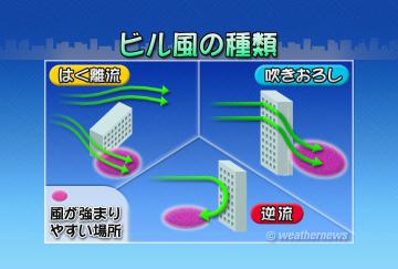 ビル風の種類