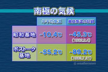 南極の気候