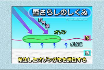 雪さらしのしくみ