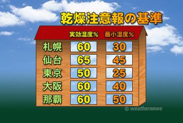 乾燥注意報の基準