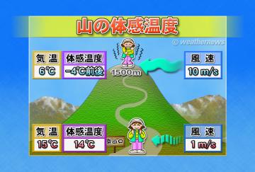 山の体感温度