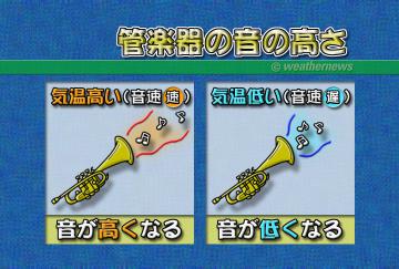 管楽器の音の高さ・2