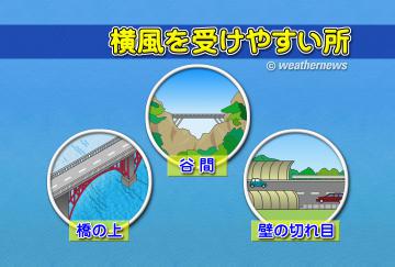 横風を受けやすい所