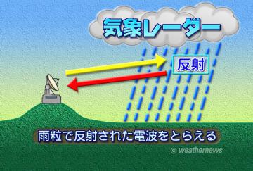 気象レーダー・１