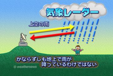 気象レーダー・2
