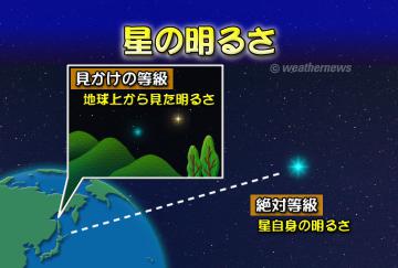 星の明るさ・１