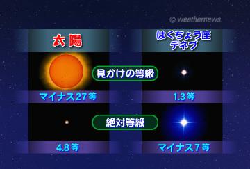 星の明るさ・2
