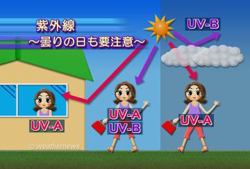 紫外線・曇りの日でも要注意
