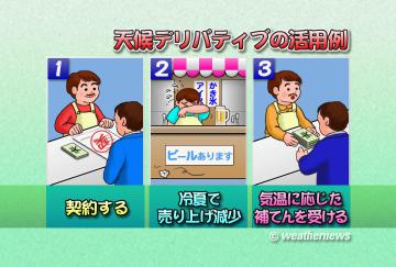 天候デリバティブの活用例