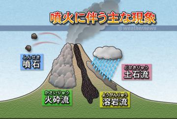 噴火に伴う主な現象