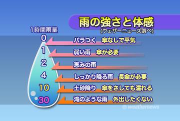 雨の強さと体感
