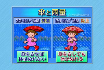 傘と雨量