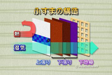ふすまのしくみ