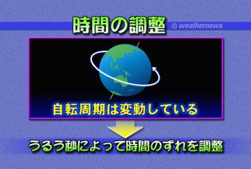 時間の調整