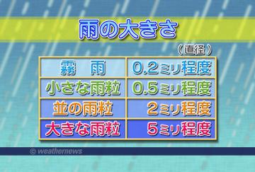 雨の大きさ
