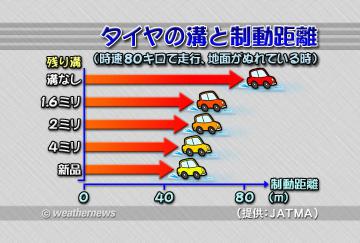タイヤの溝と制動距離