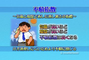 不快指数