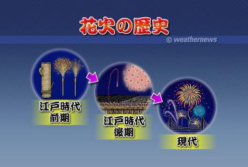 花火の歴史
