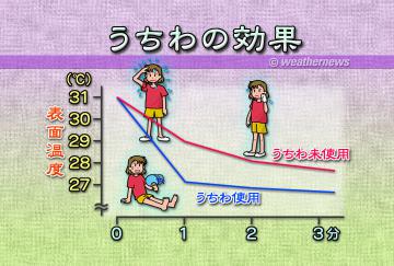 うちわの効果