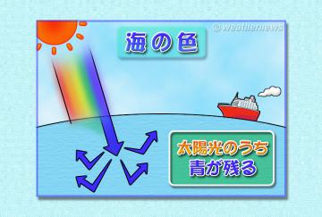 海の色