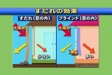 すだれの効果