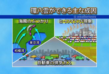 環八雲ができる主な成因