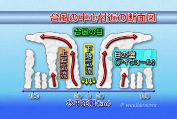 台風の構造