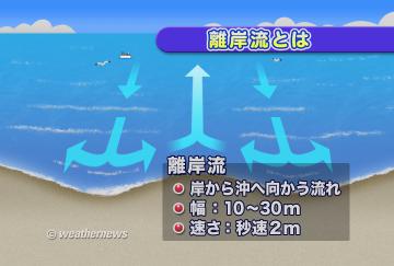離岸流とは