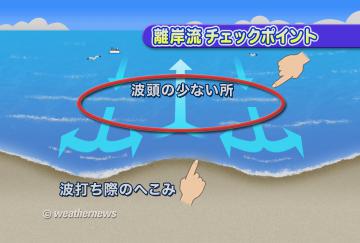 離岸流チェックポイント