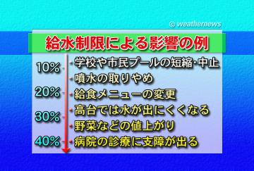 給水制限による影響