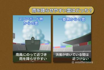 雨を降らせやすい雲はどっち