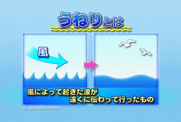 うねりとは