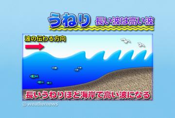 うねり・長い波は高い波