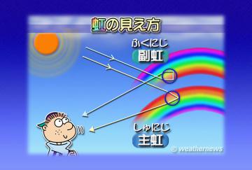 虹の見え方