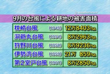 ９月の台風による耕地の被害面積