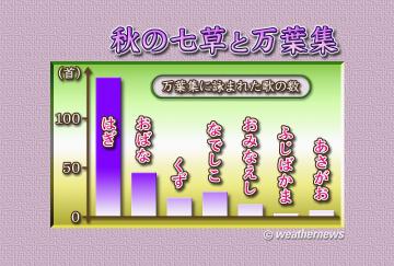 秋の七草と万葉集
