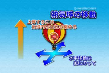 熱気球の移動
