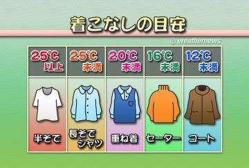 着こなしの目安