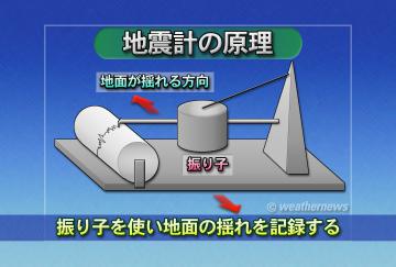 地震計の原理